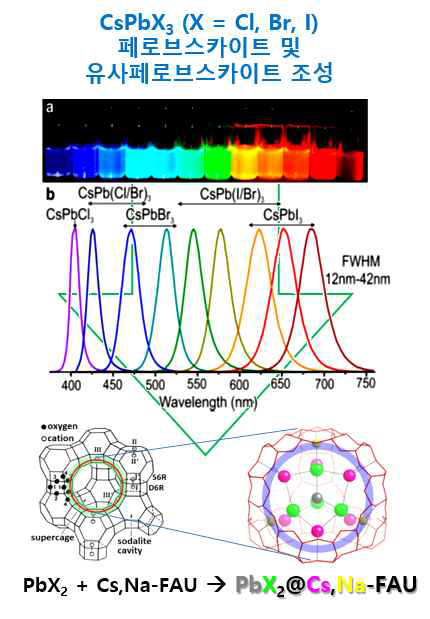 제올라이트 내 페로브스카이트 및 유사페로브스카이트 조성 도입