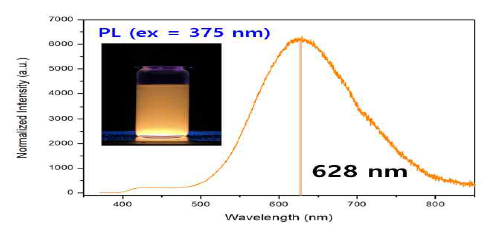 수분에 안정하고 환경에 무해한 SnI2@Cs,Na-Y의 발광파장 및 이미지