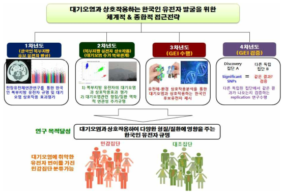 연구수행 과정 모식도