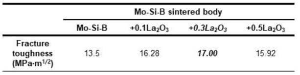 Mo-Si-B 소결체 및 La2O3 첨가량에 따른 소결체의 파괴인성 측정결과