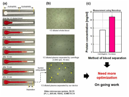 종이소자를 이용한 전혈 분리에 대한 실험 결과 a)종이소자 내에서의 시간에 따른 전혈 분리 이미지 b)분리된 혈액과 혈액 샘플의 현미경 이미지 비교 c)나노드랍 장비를 이용한 혈액 분리 결과 확인