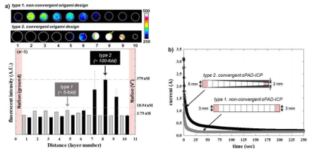 종이로 제작한 convergent 소자와 non-covergent 소자의 (a) 농축 효율 및 위치 비교 (b) 시간에 따른 전류의 차이와 모양에 따른 소자 특성