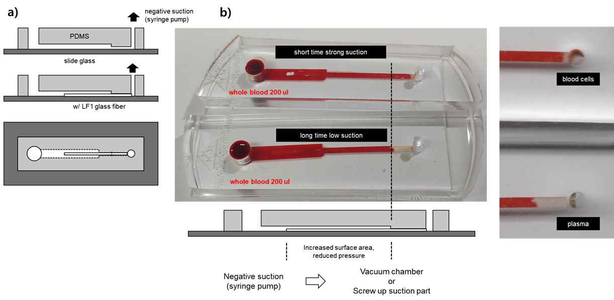 전혈 분리를 위한 소자 이미지 및 결과 a) 소자의 모식도 b) 전혈 분리에 대한 결과