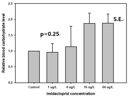 이미다클로프리드 처리 농도에 따른 꿀벌 외역봉의 혈당 농도 변화