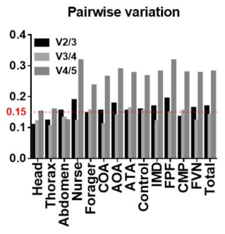 geNorm으로 분석한 pairwise variation 결과