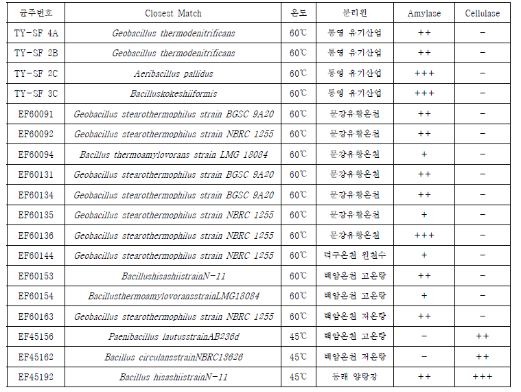 분리 동정된 호열성 세균 리스트