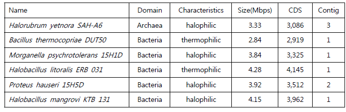 Dfrat genome sequencing을 수행한 6종의 극한미생물