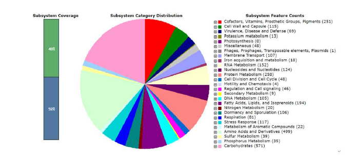 The subsystem category distribution statistics for Halobacillus mangrovi KTB 131