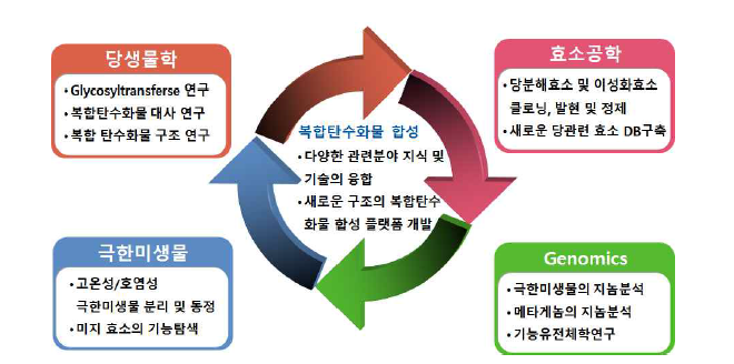 학문적 융합의 개념도