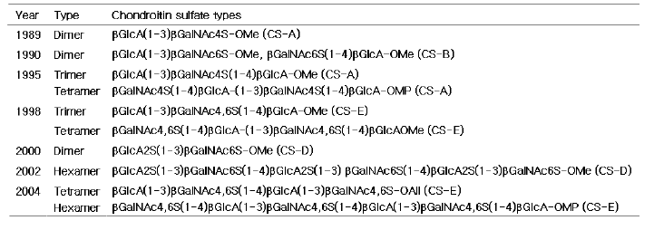 유기합성에 의한 콘드로이틴 황산 올리고당 합성의 역사