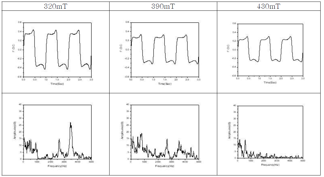 자기장 세기에 따른 마찰계수 및 소음 변화 (속도 1.5mm/s)