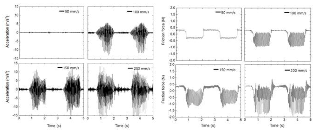 주행속도에 따른 진동 및 마찰력 변화 진동(좌), 마찰력(우)