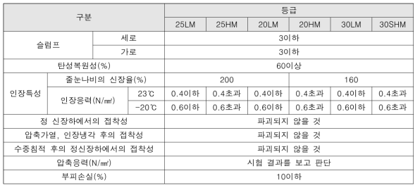 실링재의 성능