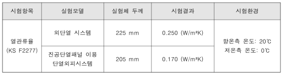 열관류율 실험 결과