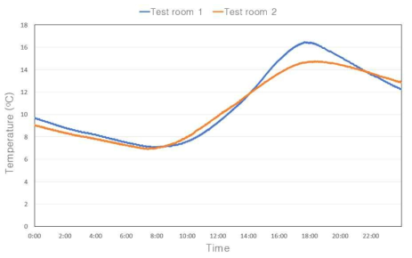 Test room 실내 온도 비교 그래프