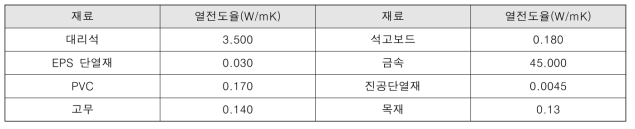 재료 별 열전도율