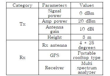 송수신기 측정 설정 값