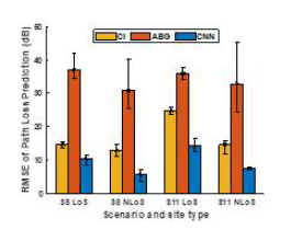 CI, ABG, CNN 모델 간의 경로손실 예측결과(RMSE) 비교