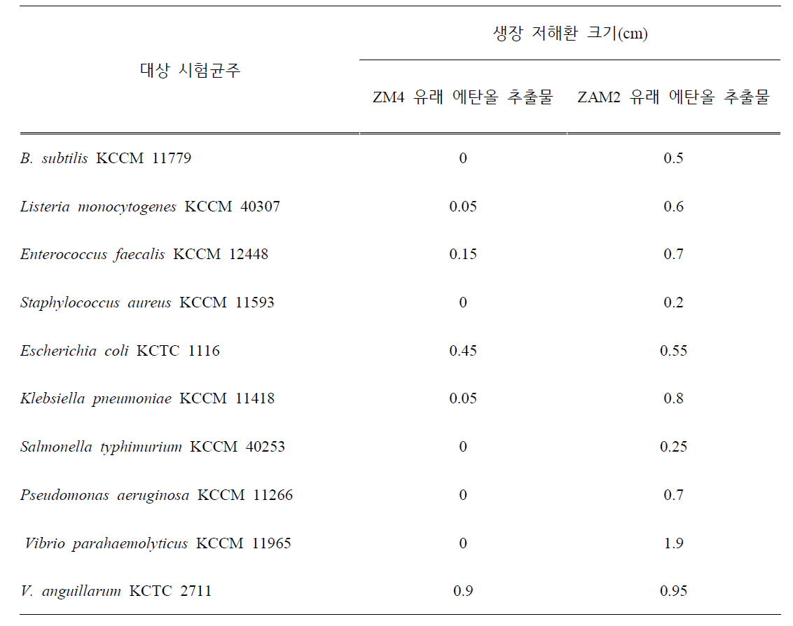 ZM4와 ZAM2 균주들을 glucose 50gL-1 농도에서 24시간 배양액 동결건조 후 ethanol 추출물의 항균력 스펙트럼 분석