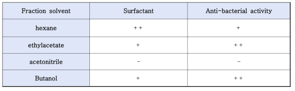 세균섬유소 과발현균주 ZAM1과 ZAM2 추출 용매에 따른 계면활성력과 항균력의 요약