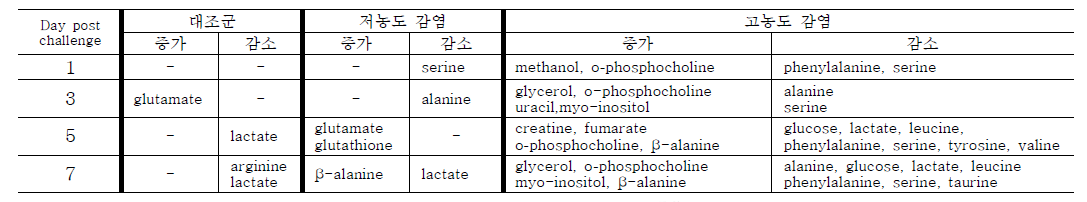 저농도 및 고농도의 비정형 A. salmonicida에 감염된 조피볼락의 대사체 변화