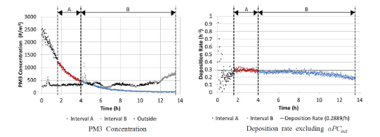 미세먼지 농도 추이 및 침전율 변화