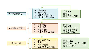 컴포넌트의 제어 과정