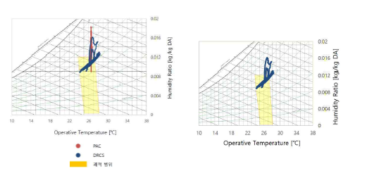 PAC와 DRCS의 쾌적범위 비교 및 재생열 온도에 따른 쾌적범위 분포