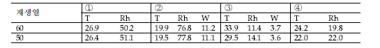 재생온도에 따른 공기상태 T: [℃], Rh: [%], W: [g/kgDA]