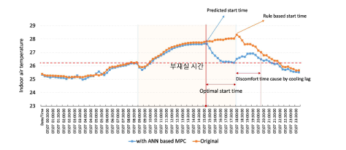 현열 부하 스케둘 및 반복 실험 추이