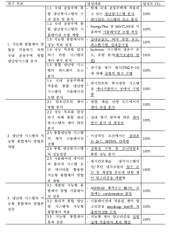 연구 목표 대비 달성내용 및 달성도(%)