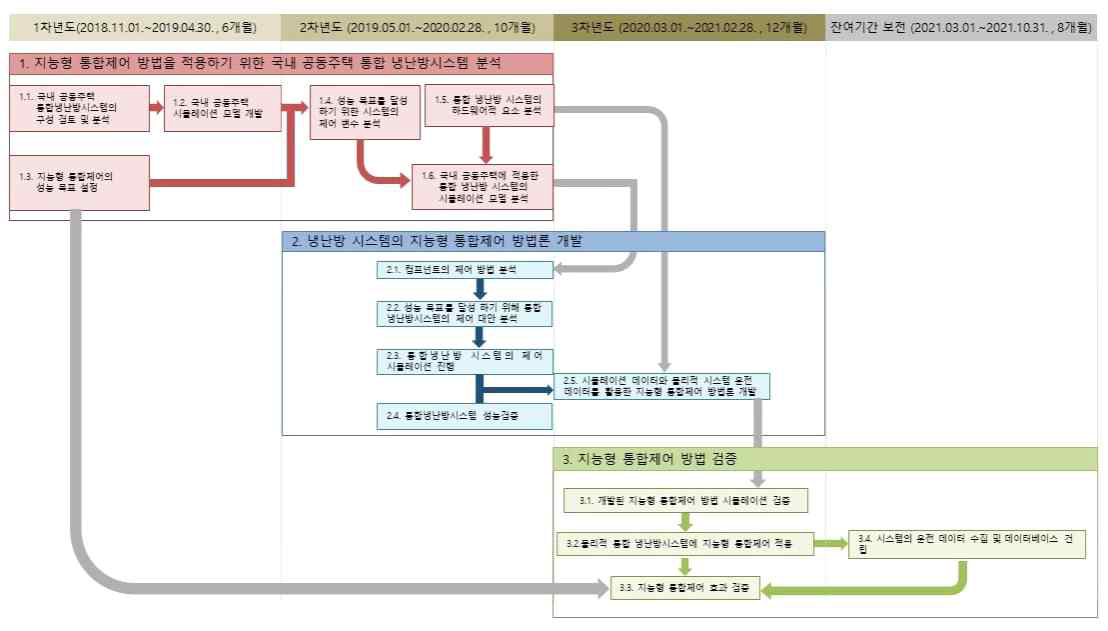 연구 수행 흐름도