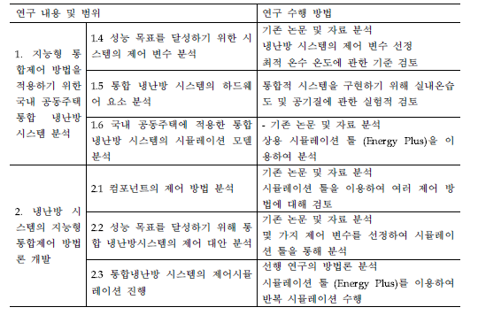 2차년도 주요 연구내용 및 연구 수행 방법