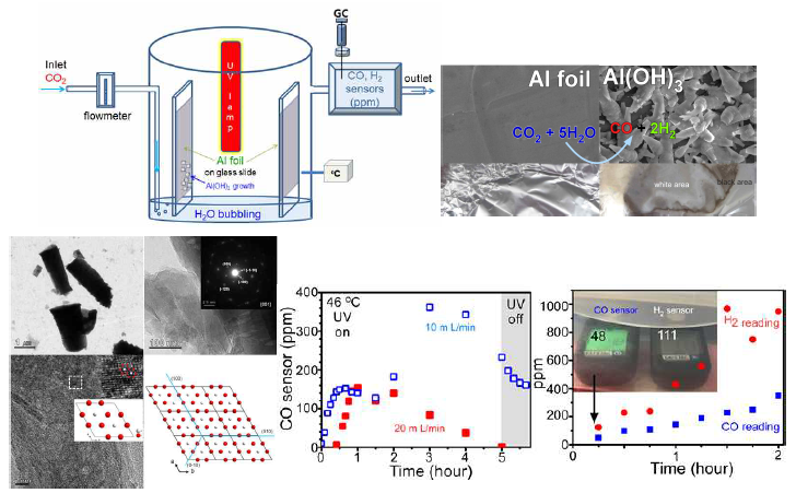 반응조 개략도(좌측상), Al foil표면에서의 반응 전후 전자현미경 사진 (우측상), 반응후 생성된 나노 구조물의 전자투과 현미경 사진 (좌측하), 반응 후 생성물 변화량 (우측하)