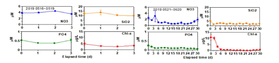 실험 2-1 (왼쪽), 실험 2-2 (오른쪽) 결과. NO3, PO4, SiO2, Chl-a의 시간별 변화