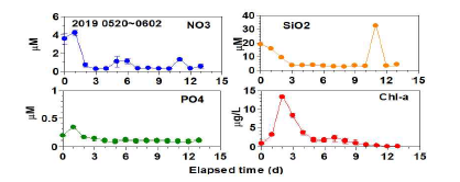 실험 2-3 결과. NO3, PO4, SiO2, Chl-a의 시간별 변화