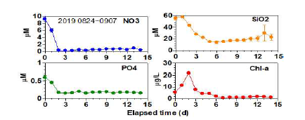 실험 2-7 결과. NO3, PO4, SiO2, Chl-a의 시간별 변화