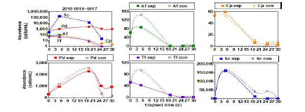 실험 1-1 결과. 여수연안해수에 5종을 혼합하여 투여시와Af, Cp, Pd, Tf, Sc 대조구에서의 시간별 변화