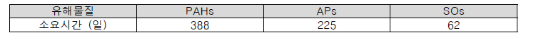 유해물질 별 초기 농도 (>2000 ng g-1) 유입 후 배경 농도까지 감소하는데 걸리는 시간