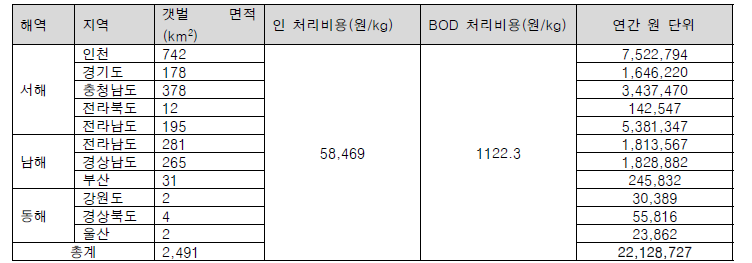 갯벌의 인, BOD 제거 비용 환산