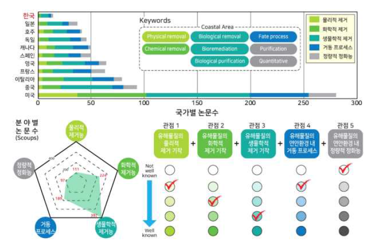 본 연구 필요성, 관련 연구현황 파악 및 관점 도출