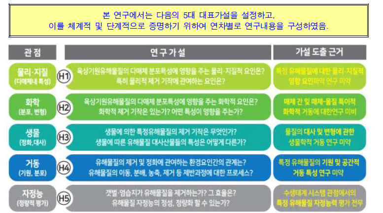 본 연구의 5대 연구가설