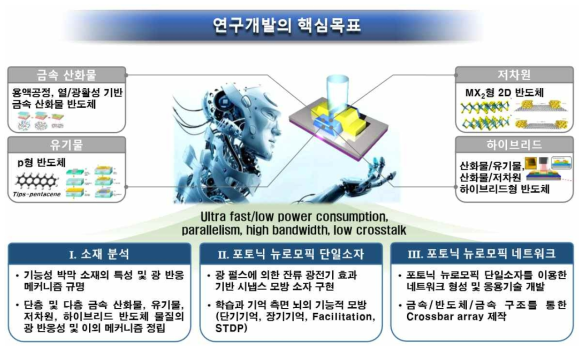 연구개발의 핵심목표