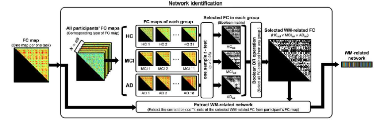 Refined network(그림의 FC map)에서 특징(그림의 WM-related network)를 추출하는 과정