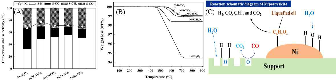 페로브스카이트 담지 니켈 촉매의 (A) 반응성, (B) 탄소 침적 및 (C) 반응 기구 개념도