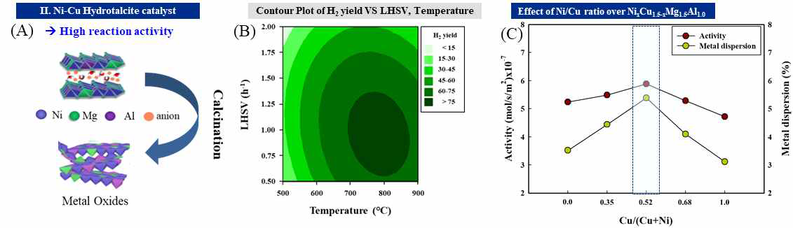 하이드로탈사이트 유래 혼합산화물 촉매의 (A) 구조, (B) 최적 반응조건 및 (C) 촉매 활성