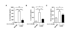 아베난세라마이드 C에 의한 노화세포 분비 SASP 억제 효과. A: interleukin-6 (IL-6),. B: IL-8, C: TGF-β1
