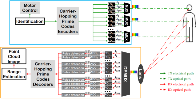Carrier-hopping prime code 방식을 사용한 동시 송출 라이다의 내부 블록 다이어그램