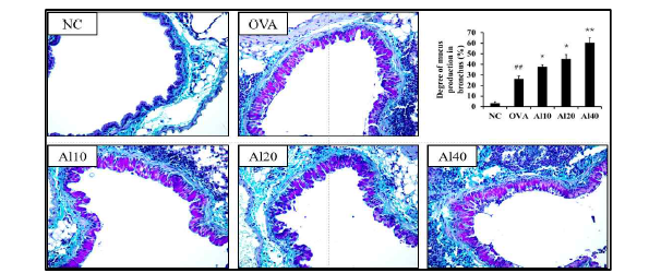 산화알루미늄 나노입자의 흡입노출에 의한 점액분비 증가