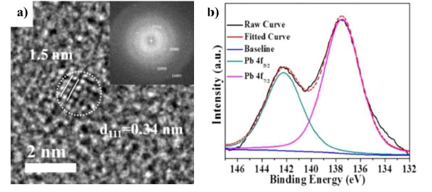 합성한 PbS 양자점의 (a) 완전히 결정화된 HR-TEM 이미지, (b) Pb 4f XPS 스펙트럼 (Materials, 2019, 12, 1109)
